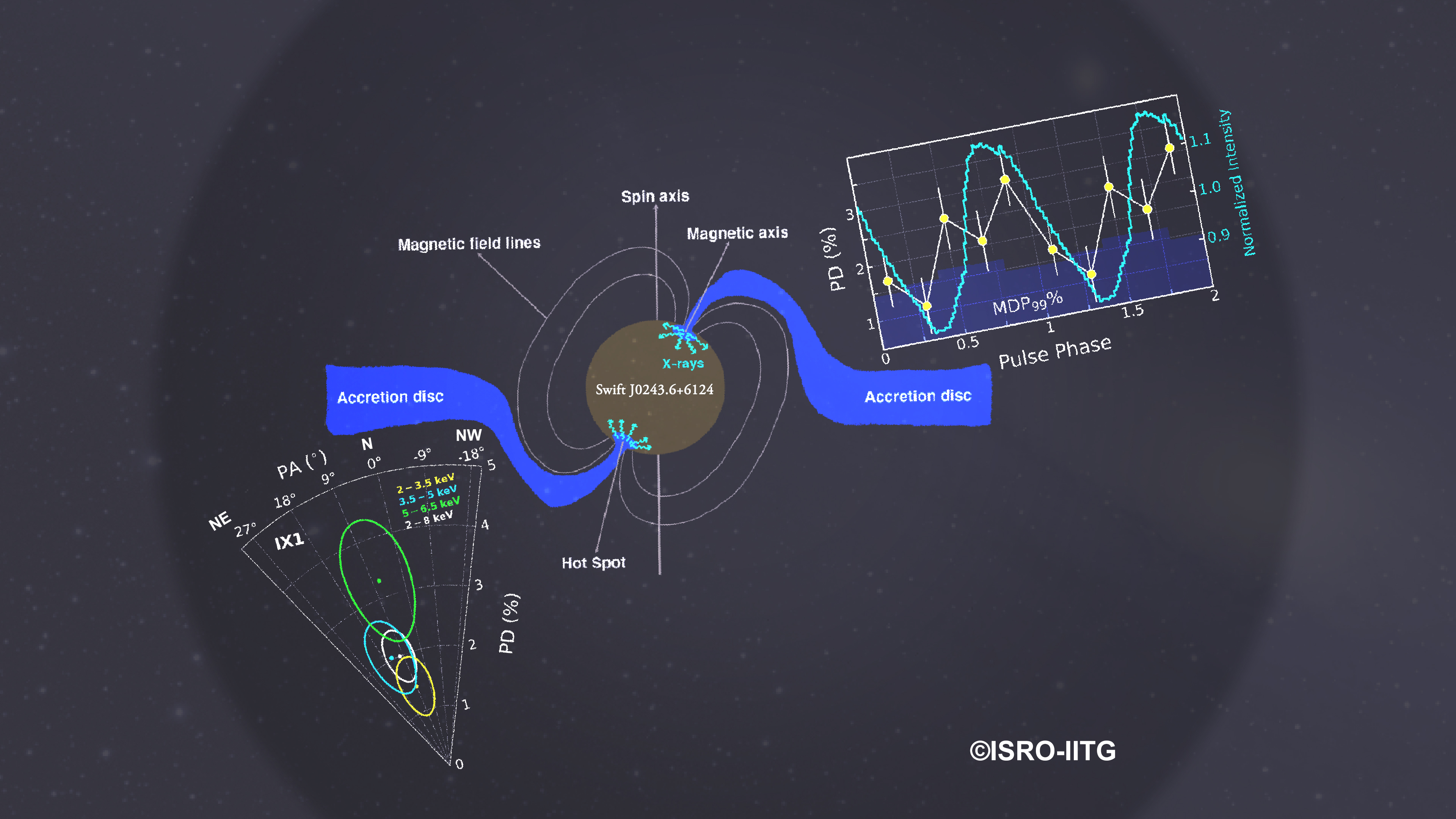 IIT Guwahati & ISRO Studies Uncover Unexpectedly Low Polarization in Galactic Ultraluminous X-ray Pulsar, Challenging Existing Theories